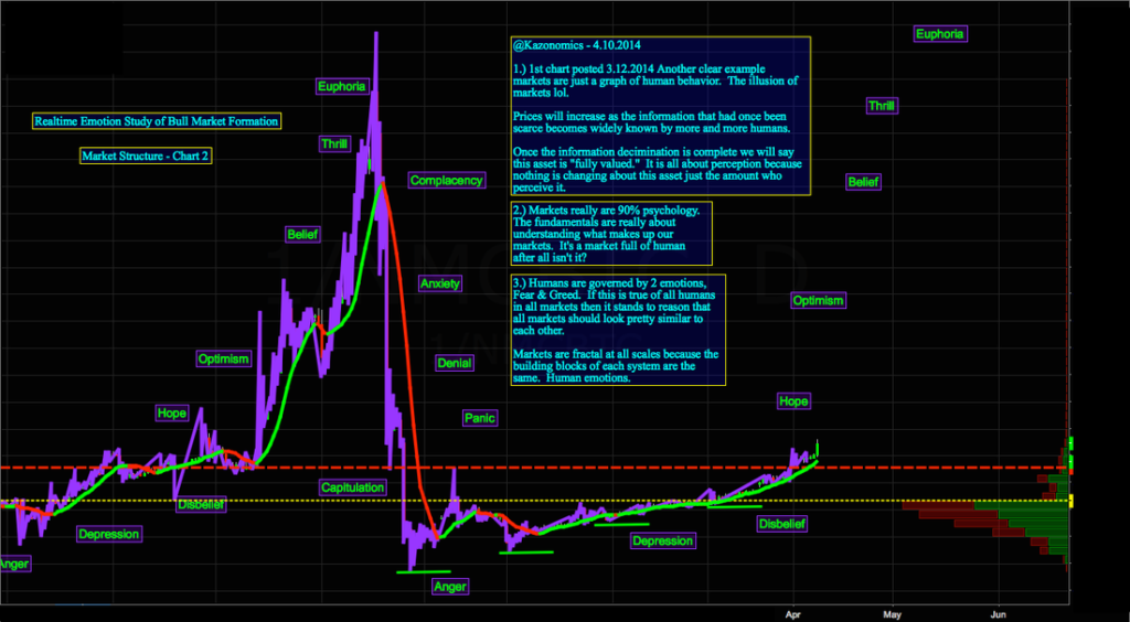 Wall Street Market Cycle Chart