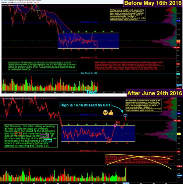 Wall Street Cheatsheet $MU | Technical Analysis