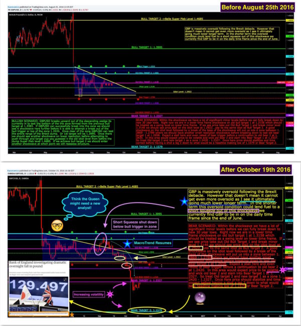 Wall Street Cheat Sheet $GBPUSD |Technical Analysis
