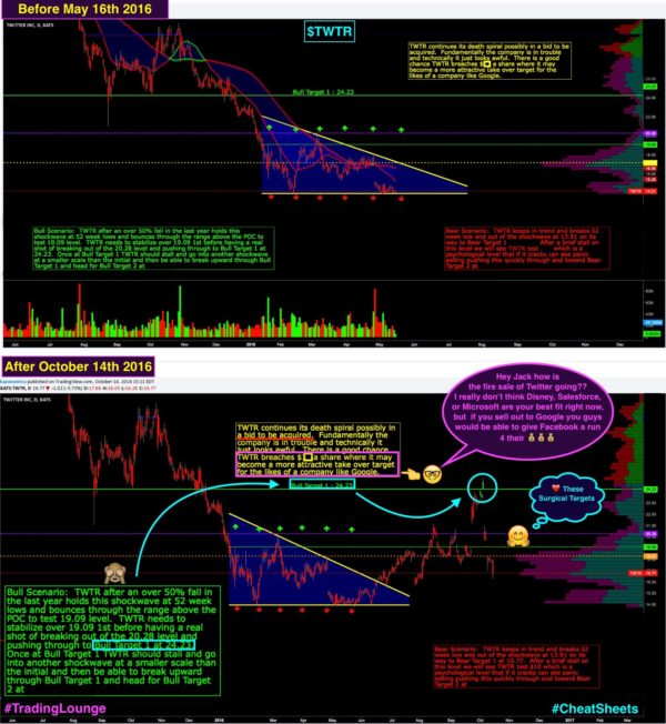 Wall Street Cheat Sheet $TWTR |Technical Analysis
