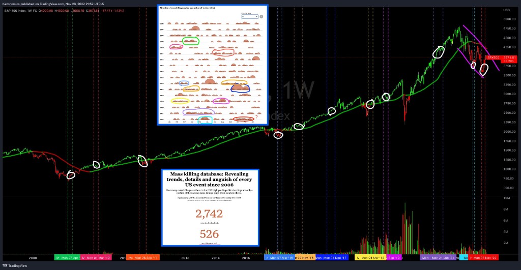 Nov 28, 2022 — the S&P 500's macro bull-flag rotation, timed by the mass-shooting cluster study