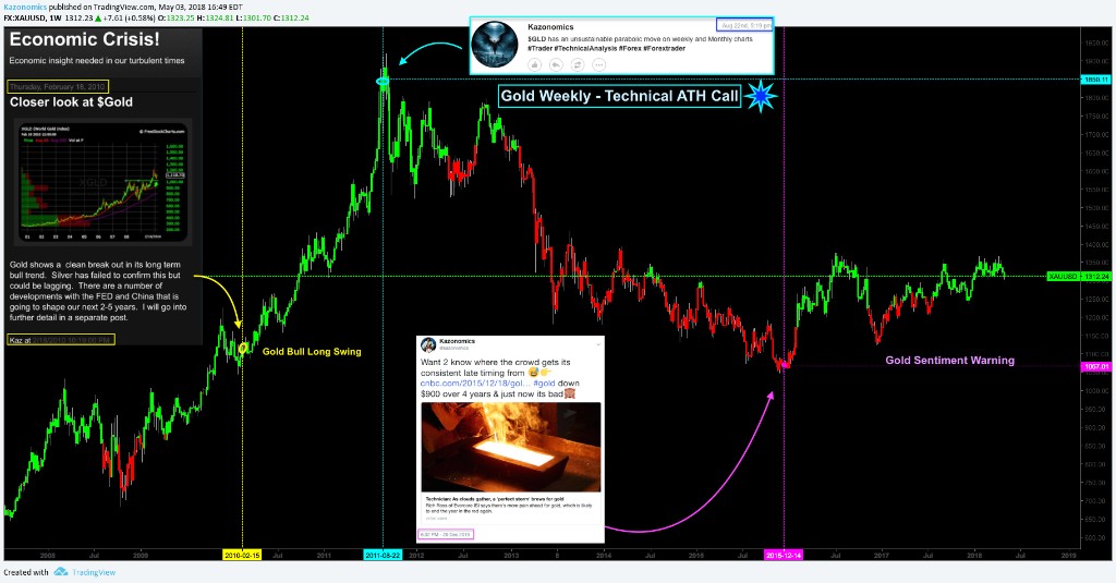 Gold, weekly — the Aug 22, 2011 top called, and the 1,100 buy of Feb 10, 2015